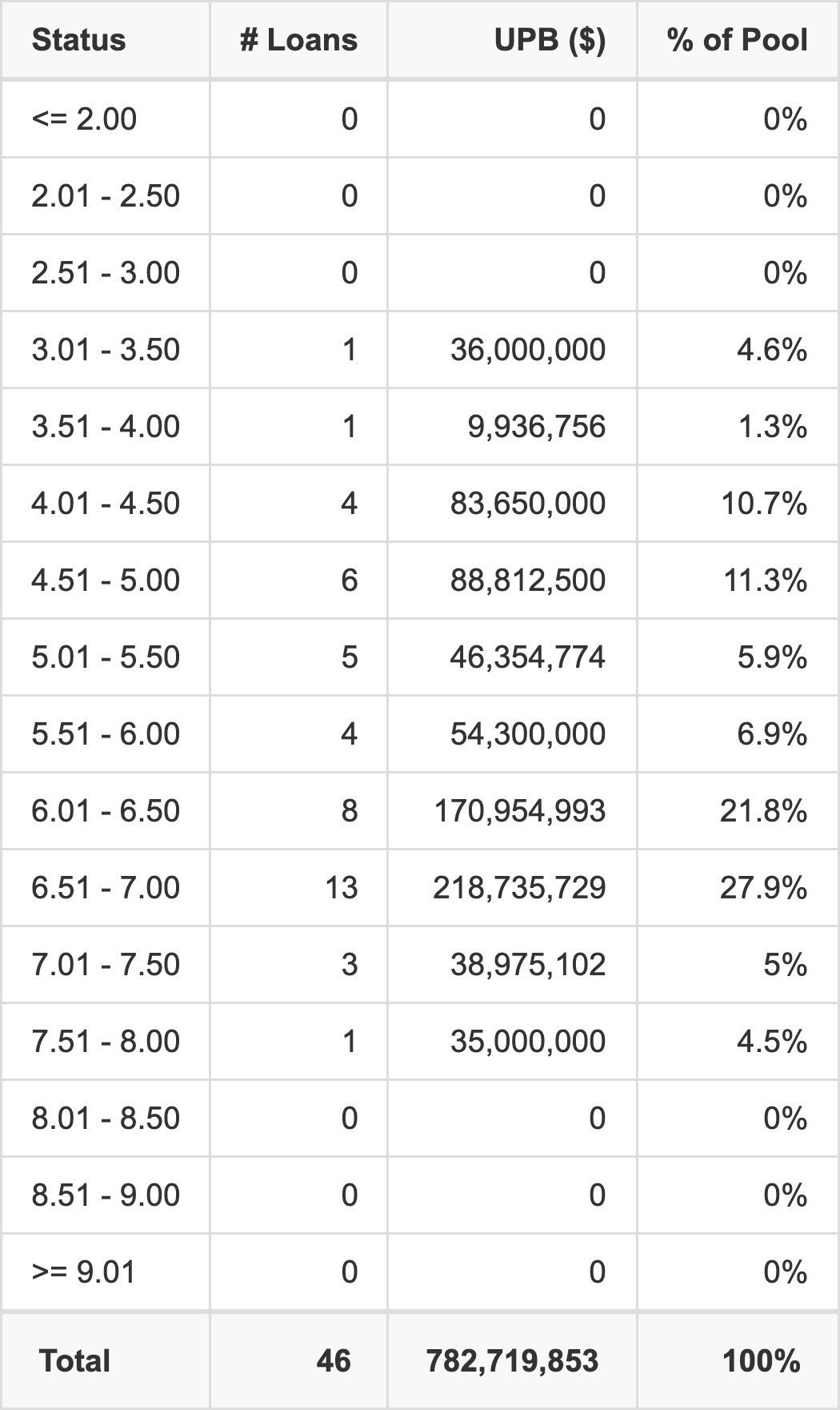 BMO 2023-C4 has 27.9% of its pool with interest rates 6.51 - 7.00.