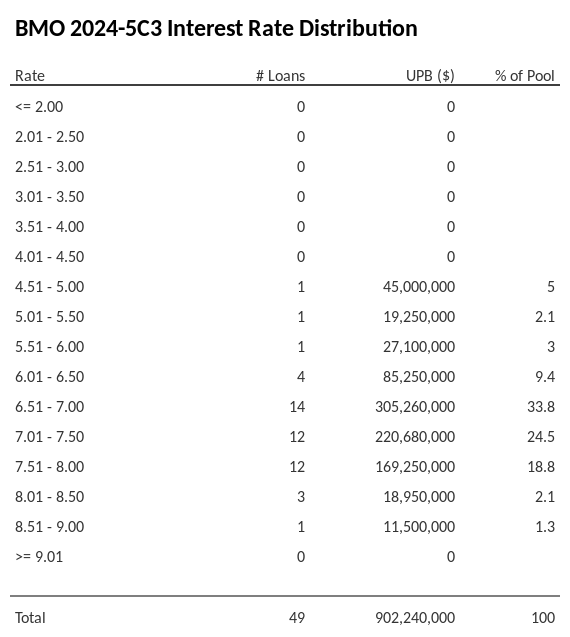 BMO 2024-5C3 has 33.8% of its pool with interest rates 6.51 - 7.00.