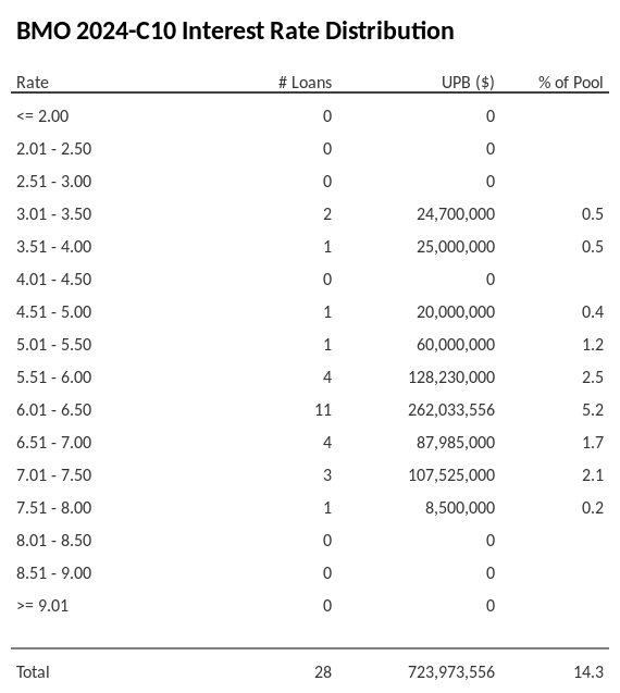BMO 2024-C10 has 7.2% of its pool with interest rates 6.01 - 6.50.