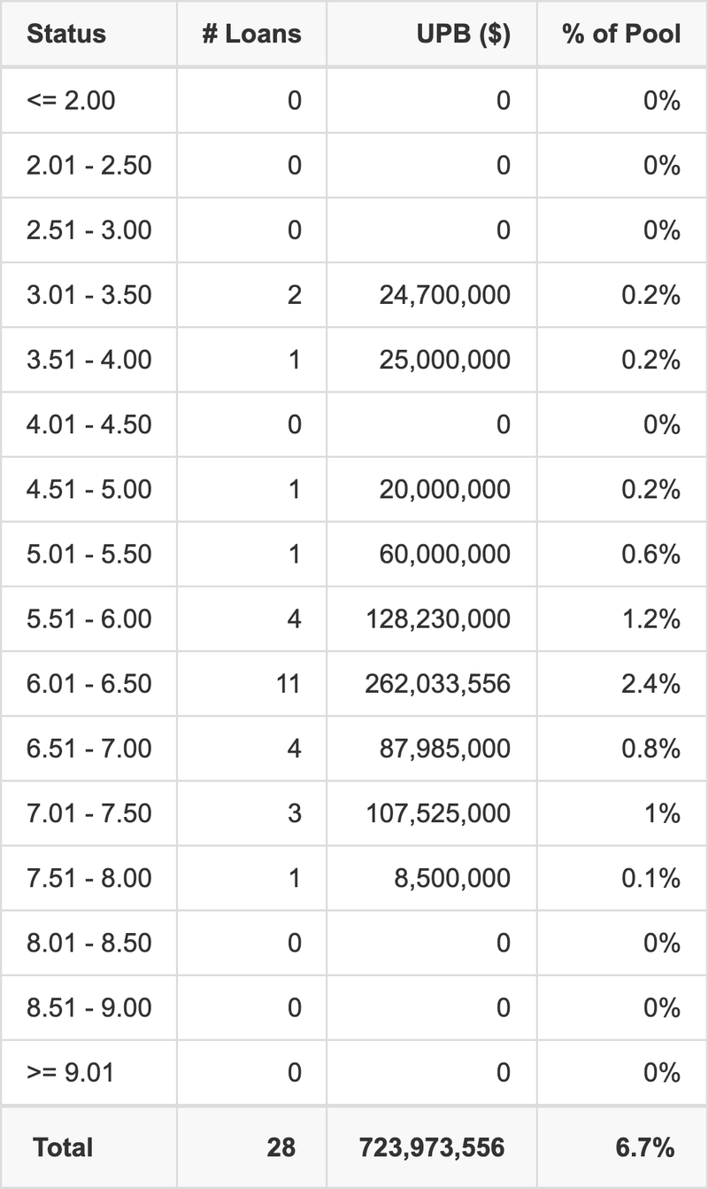 BMO 2024-C10 has 2.4% of its pool with interest rates 6.01 - 6.50.
