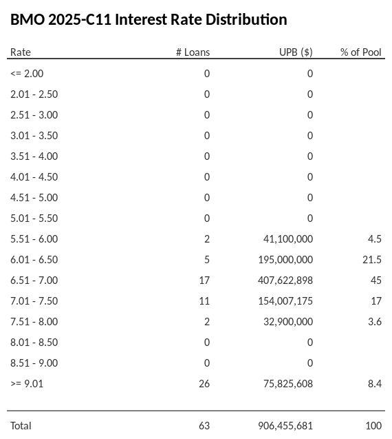 BMO 2025-C11 has 49.1% of its pool with interest rates 6.51 - 7.00.