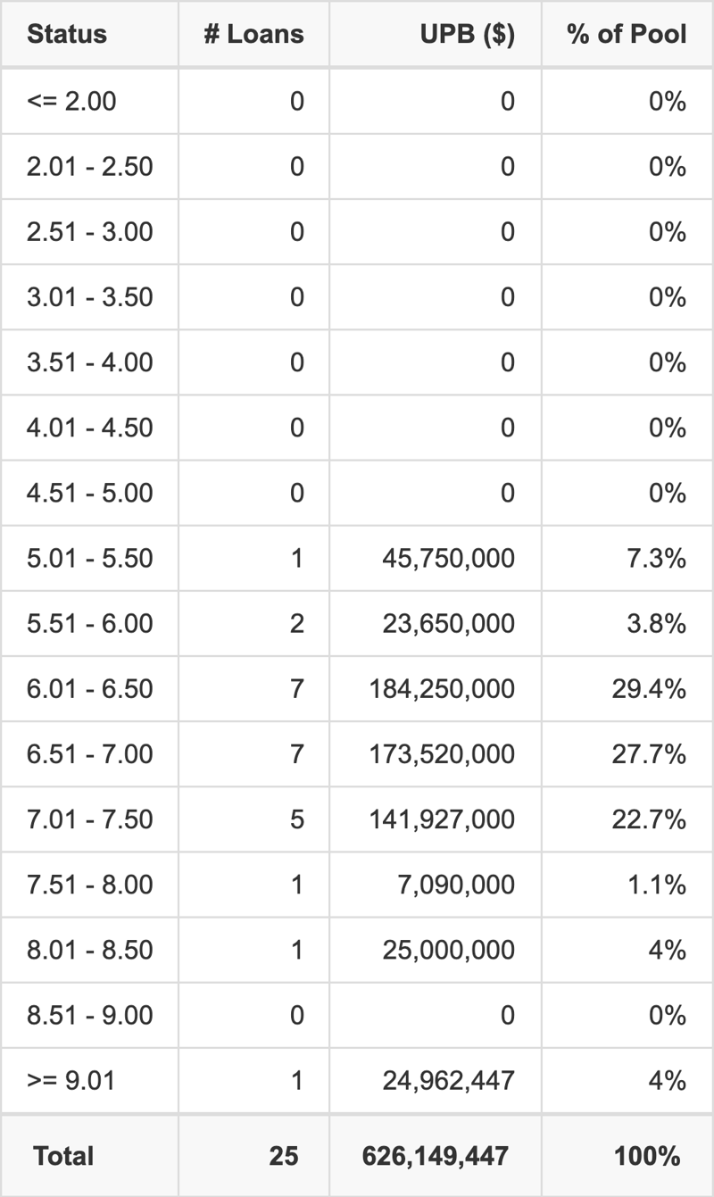 BMO 2026-5C15 has 29.4% of its pool with interest rates 6.01 - 6.50.