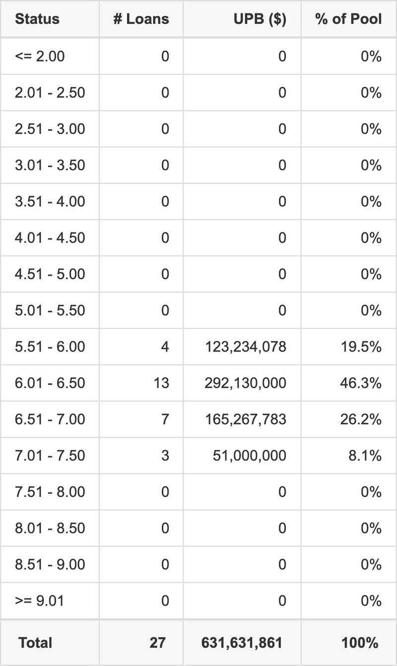 BMO 2026-C14 has 46.3% of its pool with interest rates 6.01 - 6.50.