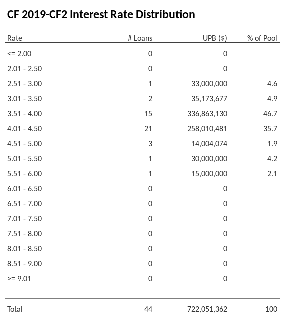 CF 2019-CF2 has 46.6% of its pool with interest rates 3.51 - 4.00.