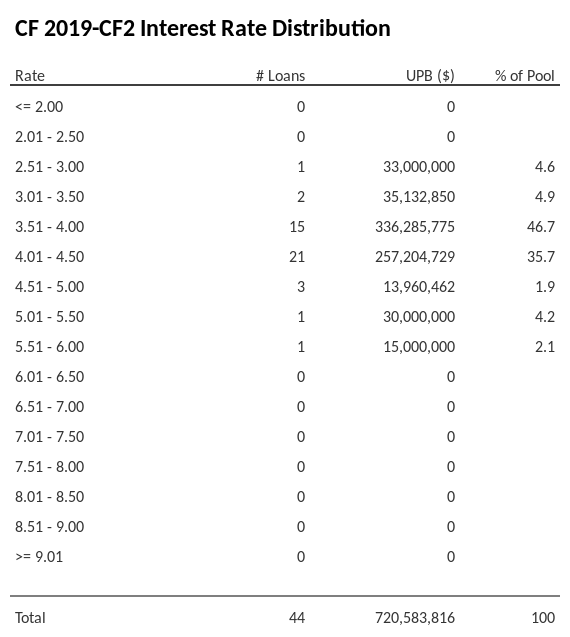 CF 2019-CF2 has 46.4% of its pool with interest rates 3.51 - 4.00.