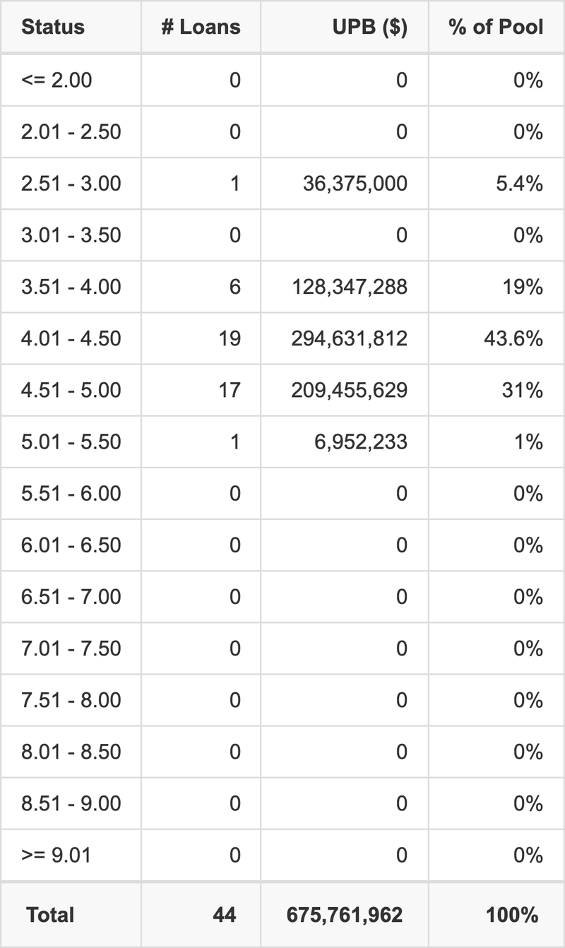 CGCMT 2016-P6 has 43.6% of its pool with interest rates 4.01 - 4.50.