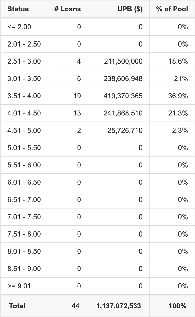 CGCMT 2020-GC46 has 36.9% of its pool with interest rates 3.51 - 4.00.