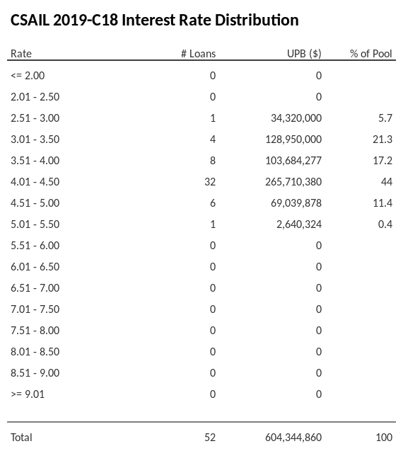 CSAIL 2019-C18 has 44% of its pool with interest rates 4.01 - 4.50.
