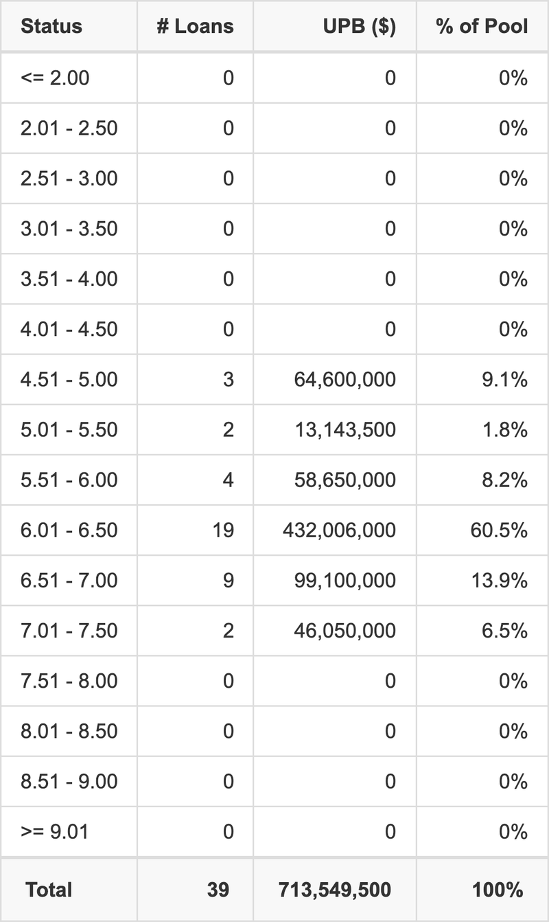 MSBAM 2025-5C2 has 60.5% of its pool with interest rates 6.01 - 6.50.
