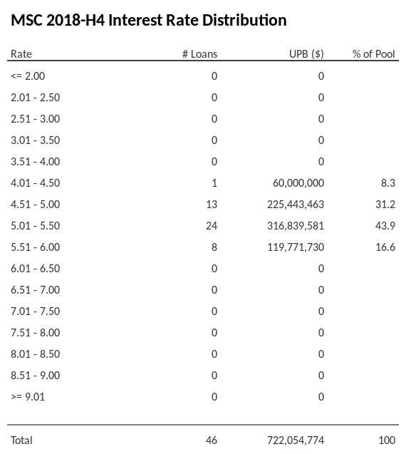 MSC 2018-H4 has 44.3% of its pool with interest rates 5.01 - 5.50.