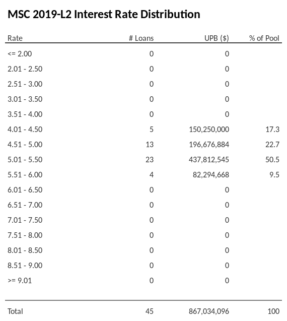 MSC 2019-L2 has 50.5% of its pool with interest rates 5.01 - 5.50.