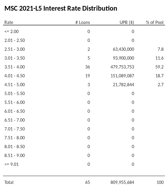 MSC 2021-L5 has 59.2% of its pool with interest rates 3.51 - 4.00.