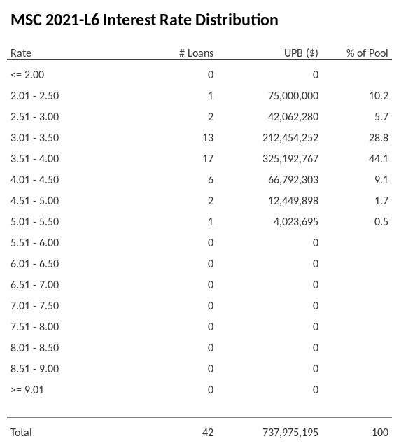 MSC 2021-L6 has 44% of its pool with interest rates 3.51 - 4.00.