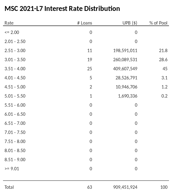 MSC 2021-L7 has 45% of its pool with interest rates 3.51 - 4.00.