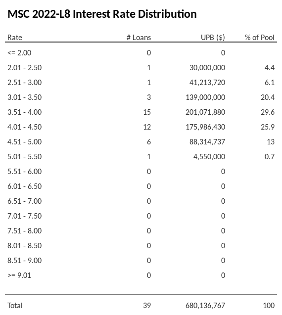 MSC 2022-L8 has 29.6% of its pool with interest rates 3.51 - 4.00.