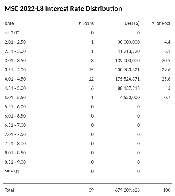 MSC 2022-L8 has 29.6% of its pool with interest rates 3.51 - 4.00.