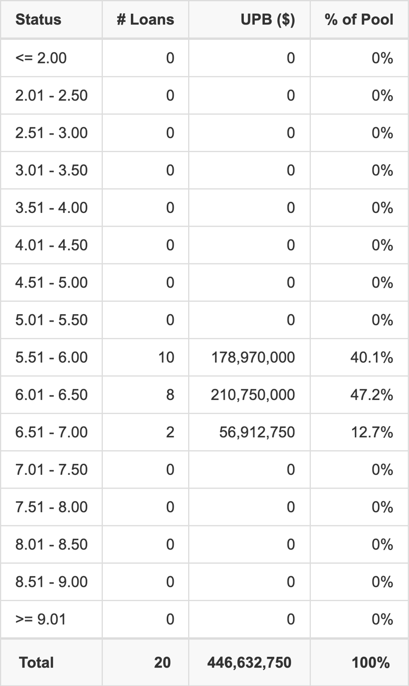 NMMT 2026-M1 has 47.2% of its pool with interest rates 6.01 - 6.50.