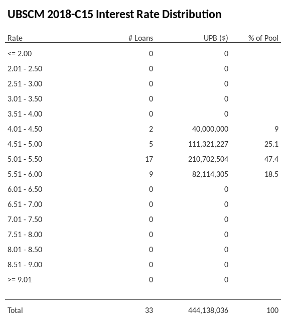 UBSCM 2018-C15 has 47.4% of its pool with interest rates 5.01 - 5.50.