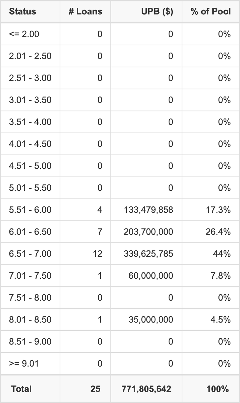 WFCM 2025-5C7 has 44% of its pool with interest rates 6.51 - 7.00.