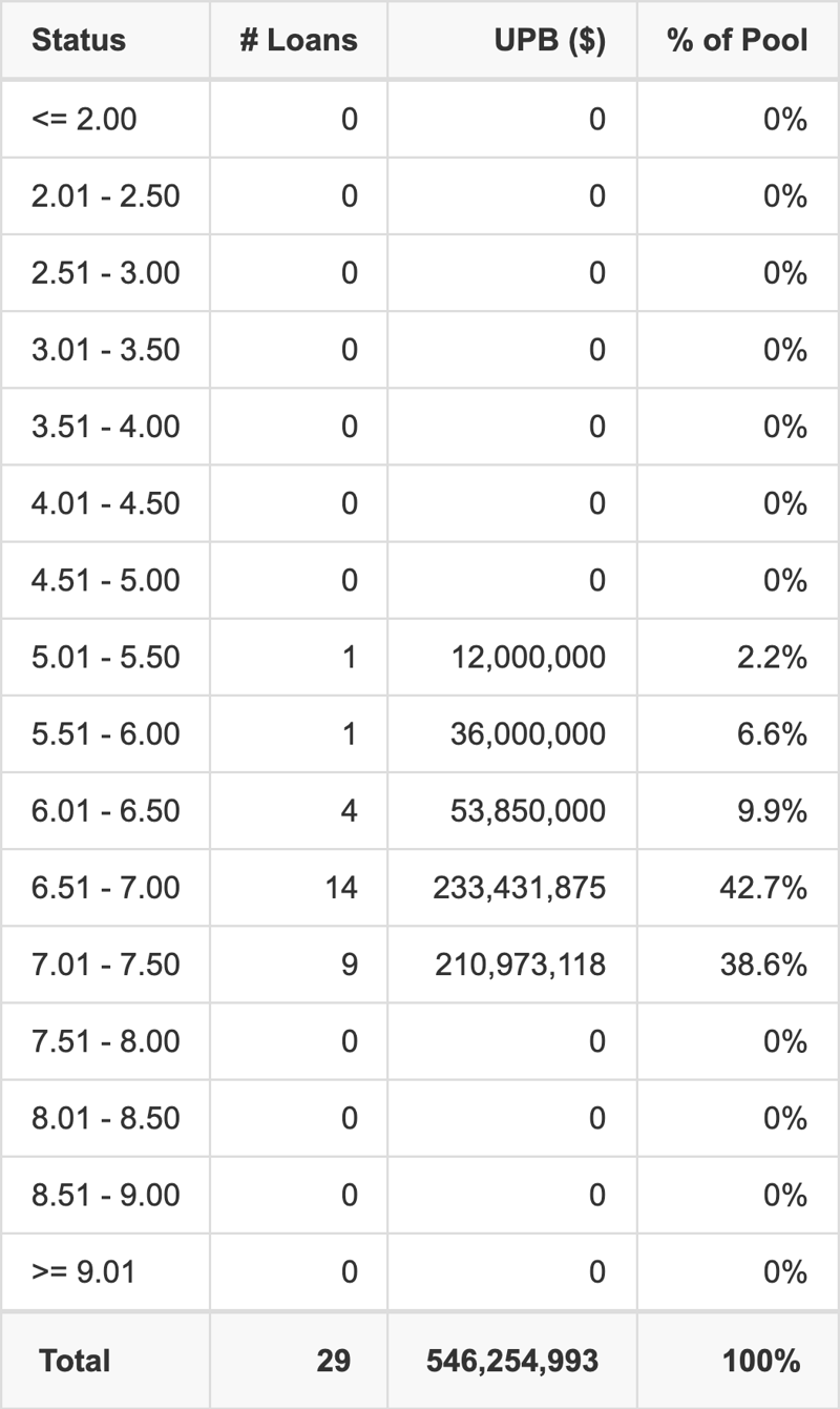 WFCM 2026-5C10 has 42.7% of its pool with interest rates 6.51 - 7.00.
