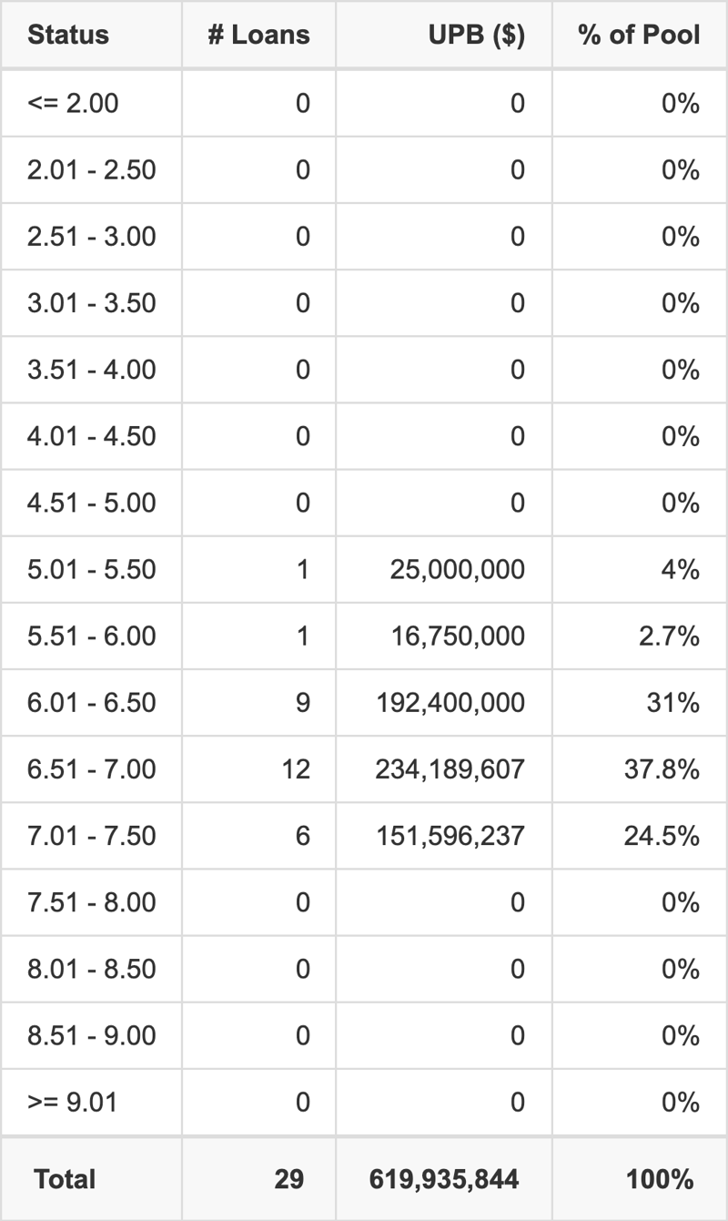 WFCM 2026-5C9 has 37.8% of its pool with interest rates 6.51 - 7.00.