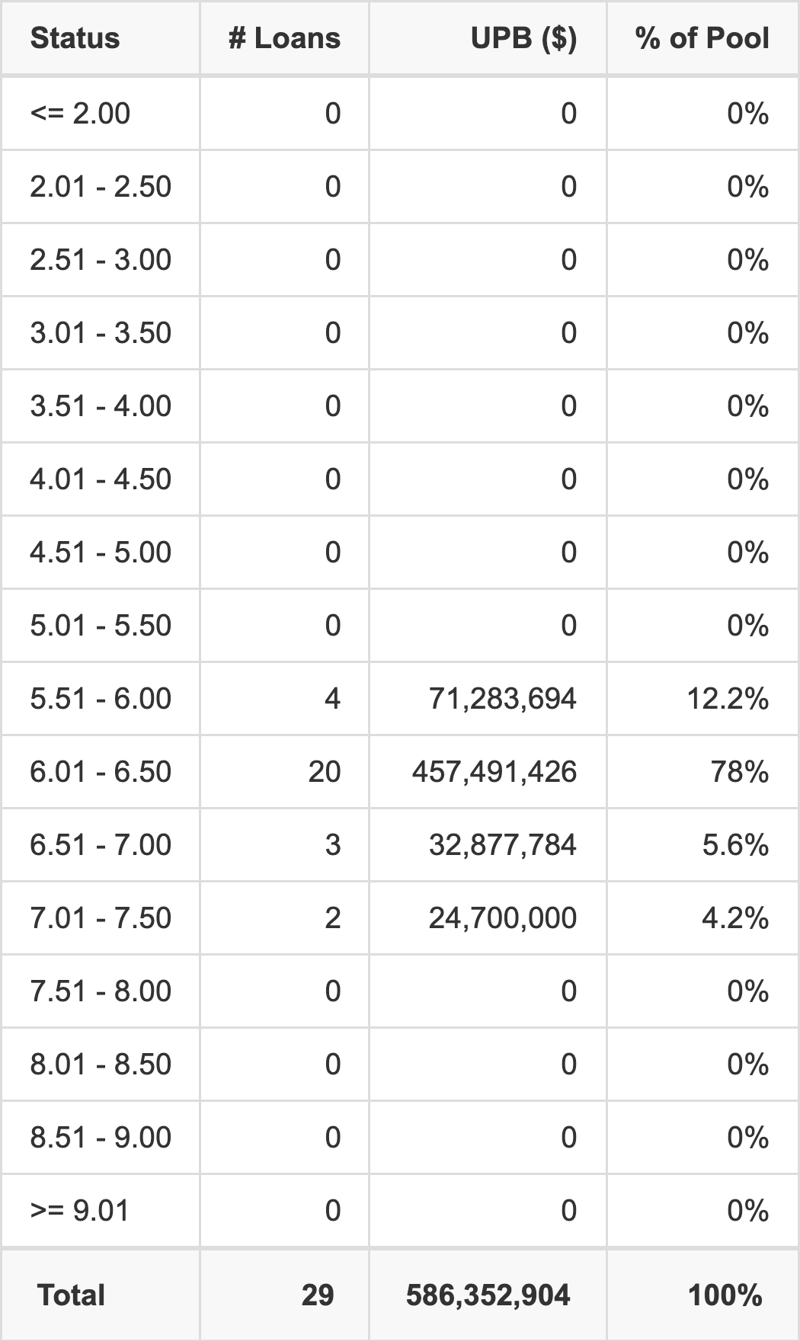 WFCM 2026-C66 has 78% of its pool with interest rates 6.01 - 6.50.