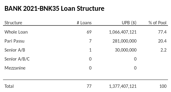 BANK 2021-BNK35 has 20.4% of its pool as Pari Passu.