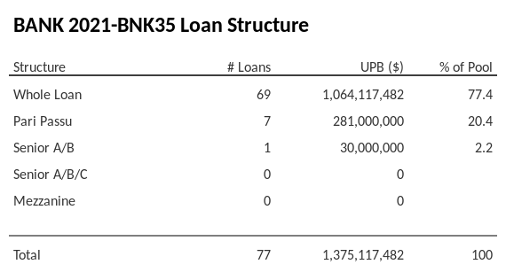 BANK 2021-BNK35 has 20.4% of its pool as Pari Passu.