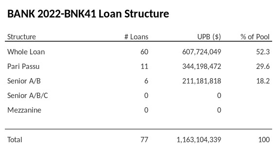 BANK 2022-BNK41 has 29.6% of its pool as Pari Passu.