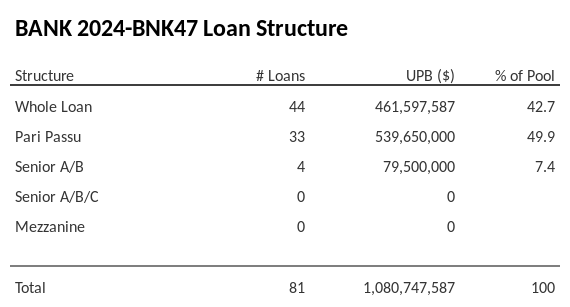 BANK 2024-BNK47 has 49.9% of its pool as Pari Passu.
