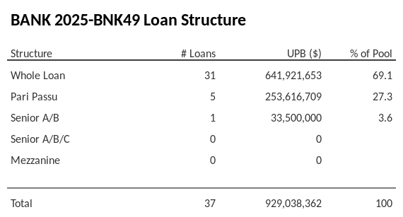 BANK 2025-BNK49 has 27.3% of its pool as Pari Passu.