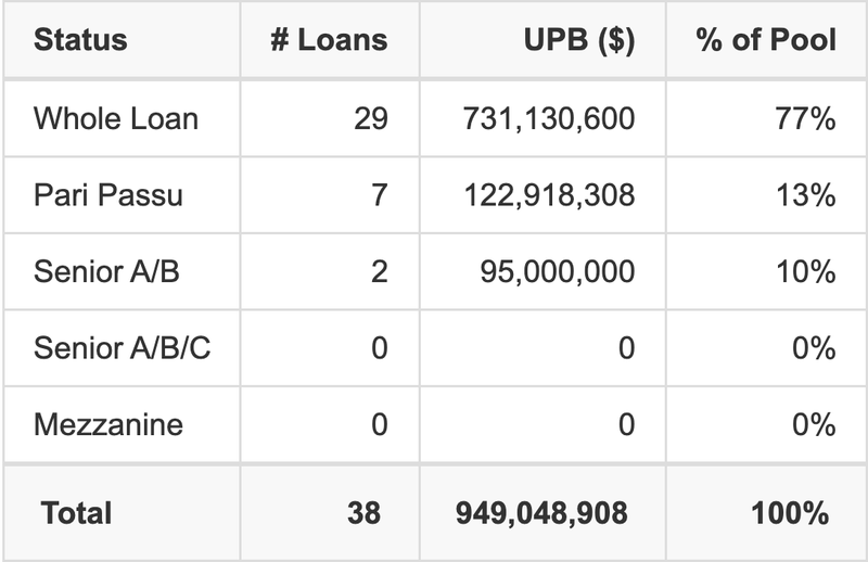 BANK5 2025-5YR19 has 13% of its pool as Pari Passu.