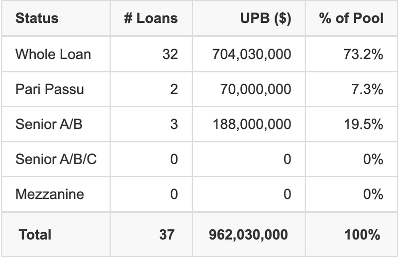 BANK5 2026-5YR20 has 19.5% of its pool as Senior A/B.