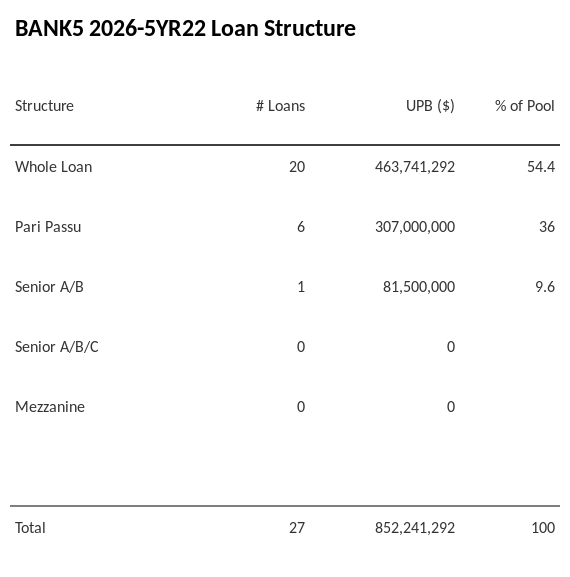 BANK5 2026-5YR22 has 36% of its pool as Pari Passu.