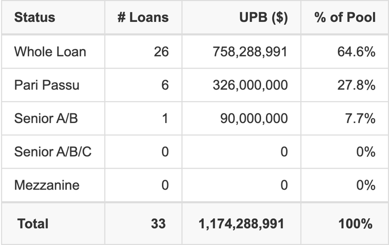 BANK5 2026-5YR23 has 27.8% of its pool as Pari Passu.