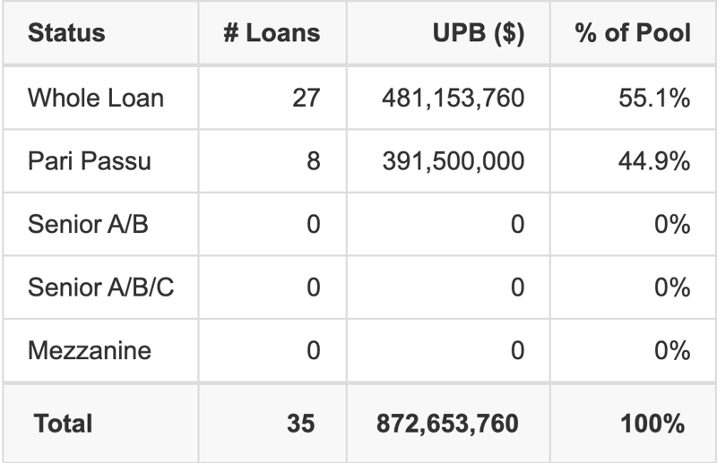 BANK5 2026-5YR24 has 44.9% of its pool as Pari Passu.