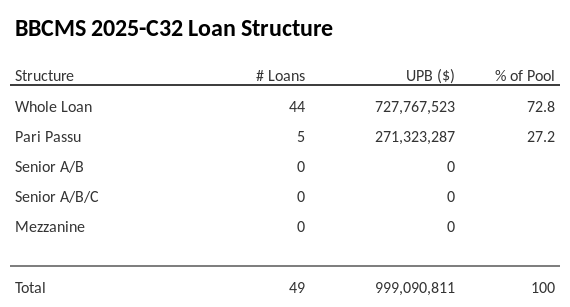BBCMS 2025-C32 has 27.2% of its pool as Pari Passu.