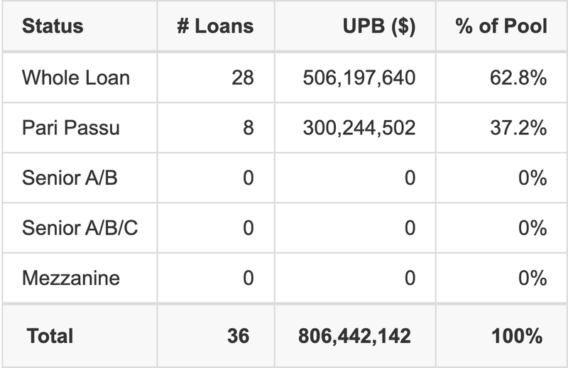 BBCMS 2025-C39 has 37.2% of its pool as Pari Passu.