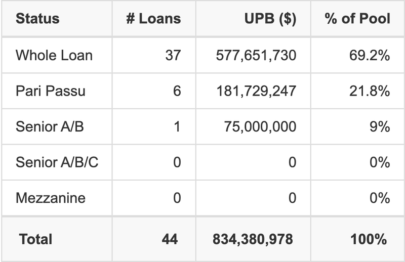 BBCMS 2026-5C40 has 21.8% of its pool as Pari Passu.