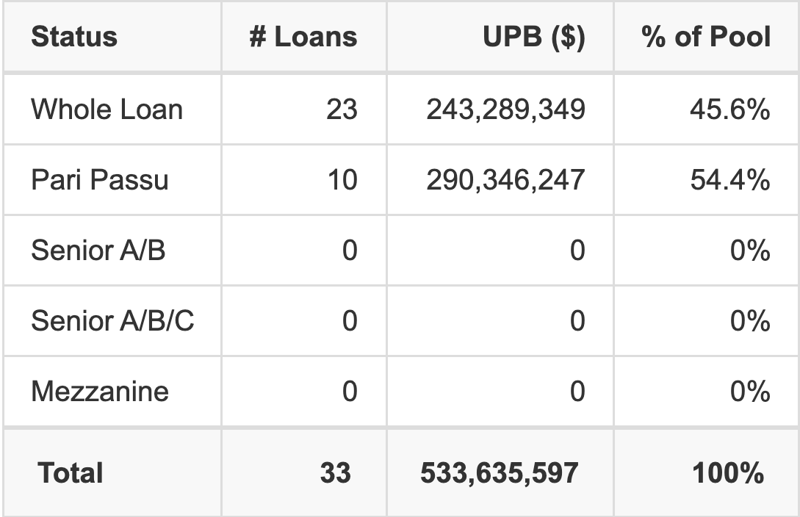 BBCMS 2026-5C41 has 54.4% of its pool as Pari Passu.