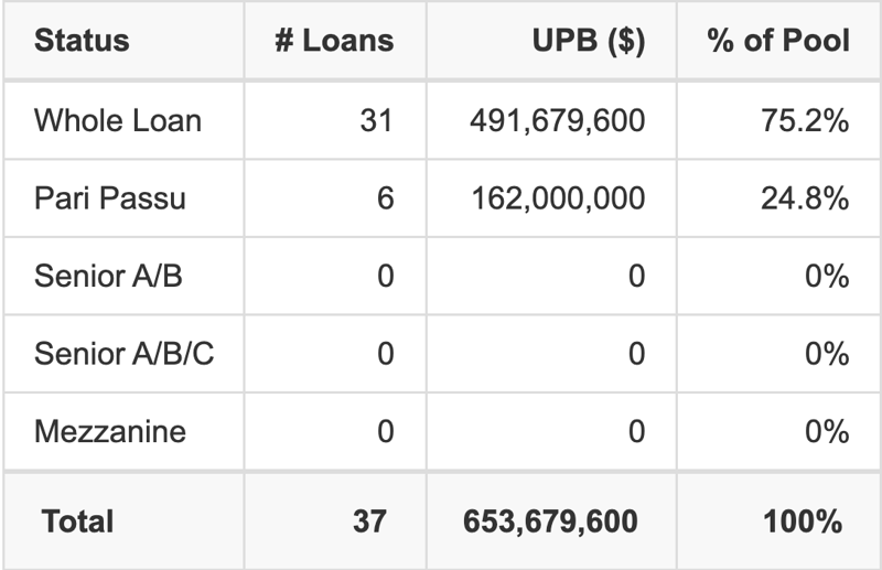 BBCMS 2026-M1 has 24.8% of its pool as Pari Passu.