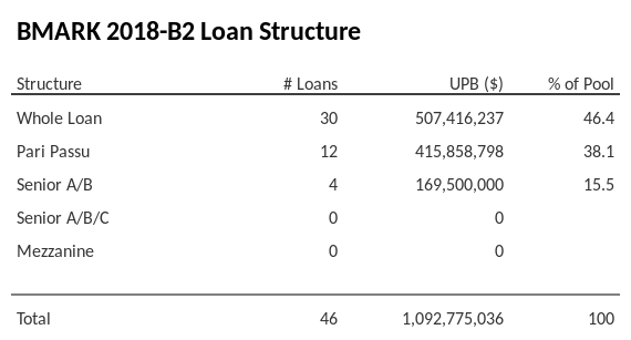 BMARK 2018-B2 has 38.8% of its pool as Pari Passu.