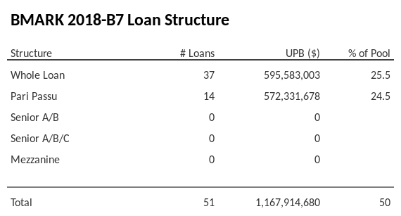 BMARK 2018-B7 has 24.5% of its pool as Pari Passu.