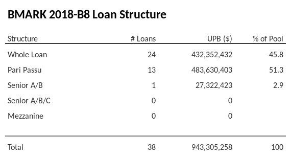 BMARK 2018-B8 has 51.3% of its pool as Pari Passu.