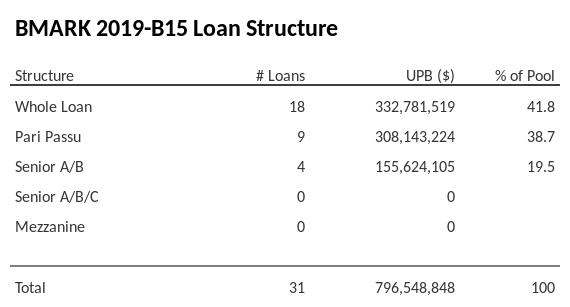 BMARK 2019-B15 has 38.7% of its pool as Pari Passu.