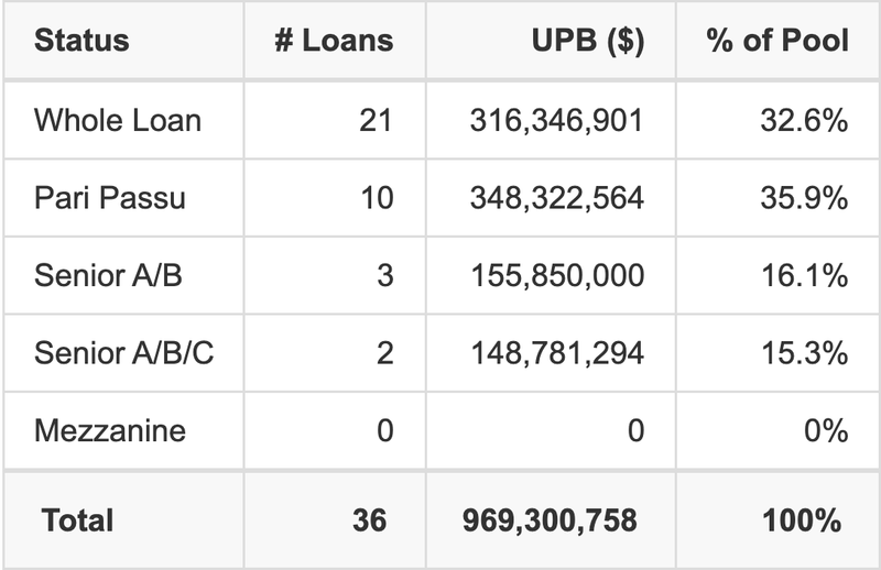 BMARK 2020-B19 has 35.9% of its pool as Pari Passu.