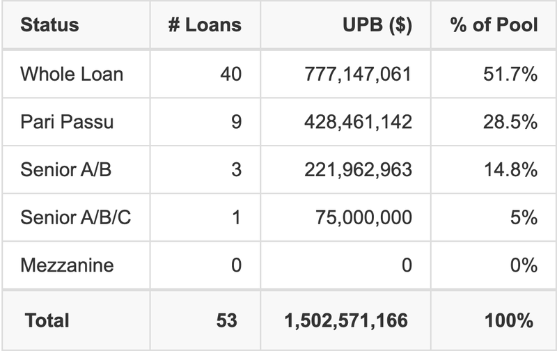 BMARK 2021-B23 has 28.5% of its pool as Pari Passu.