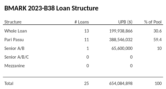 BMARK 2023-B38 has 59.4% of its pool as Pari Passu.