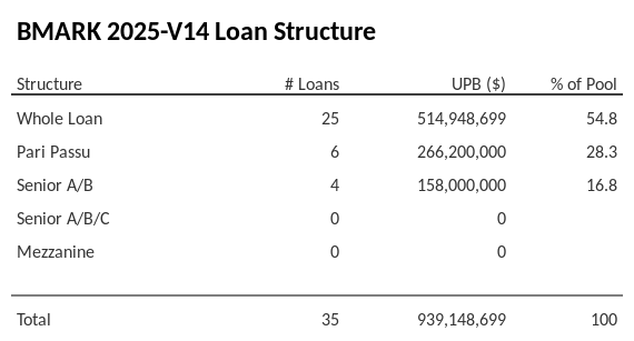 BMARK 2025-V14 has 28.3% of its pool as Pari Passu.