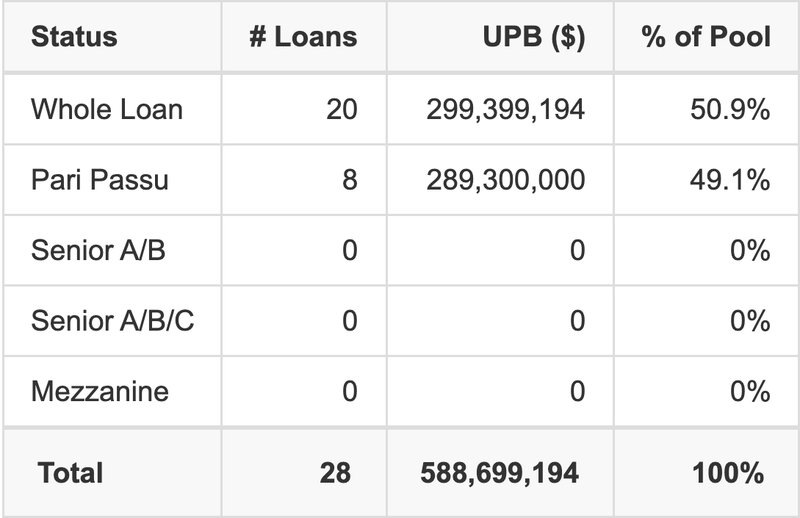 BMARK 2025-V19 has 49.1% of its pool as Pari Passu.